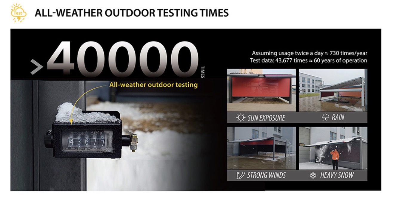All-weather outdoor testing — over 40,000 open/close cycles in sun, rain, strong wind, and heavy snow